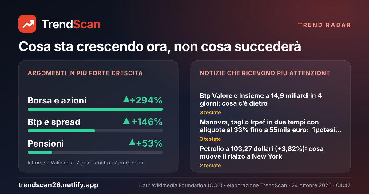 Trend Radar di TrendScan: argomenti di finanza in più forte crescita e notizie che ricevono più attenzione
